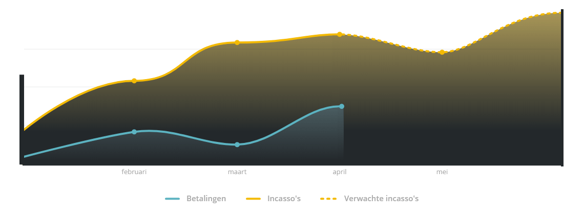 Betaalpagina statistieken van gespreid betalen - Peggy Pay