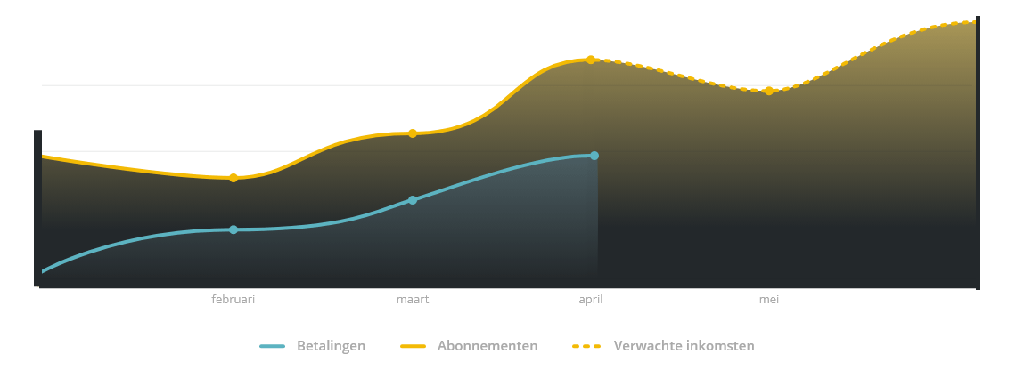 Dashboard en statistiek van abonnementen - Peggy Pay