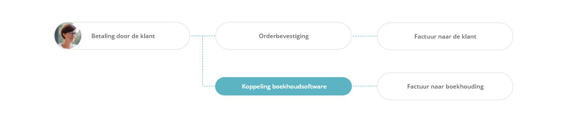 Koppelen met je ~favoriete~ boekhoudsoftware - Peggy Pay